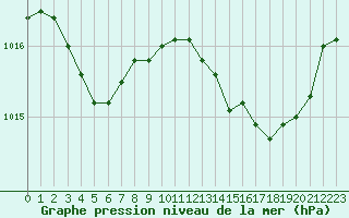 Courbe de la pression atmosphrique pour Blois (41)