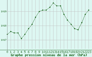 Courbe de la pression atmosphrique pour Rochegude (26)