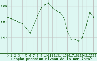 Courbe de la pression atmosphrique pour Istres (13)
