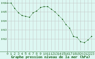 Courbe de la pression atmosphrique pour Saint-Cyprien (66)