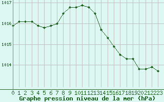 Courbe de la pression atmosphrique pour Narbonne-Ouest (11)