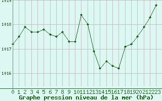 Courbe de la pression atmosphrique pour Nris-les-Bains (03)