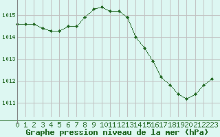 Courbe de la pression atmosphrique pour Jan (Esp)