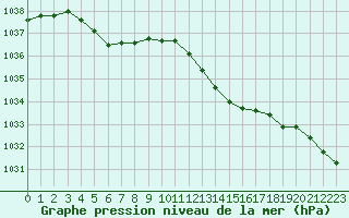 Courbe de la pression atmosphrique pour Pointe de Socoa (64)