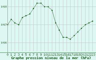 Courbe de la pression atmosphrique pour Agde (34)