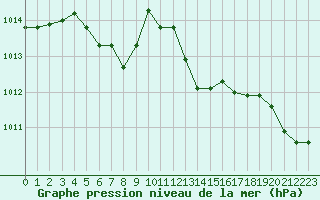 Courbe de la pression atmosphrique pour Marignane (13)