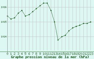 Courbe de la pression atmosphrique pour Nancy - Essey (54)