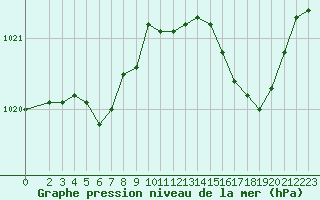 Courbe de la pression atmosphrique pour Grandfresnoy (60)