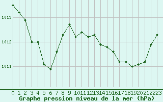 Courbe de la pression atmosphrique pour Sanary-sur-Mer (83)