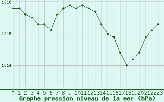 Courbe de la pression atmosphrique pour Calvi (2B)