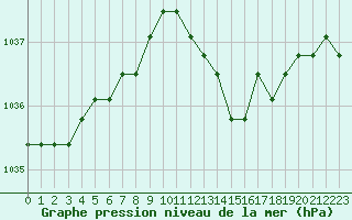 Courbe de la pression atmosphrique pour Nostang (56)