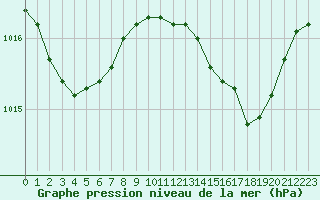 Courbe de la pression atmosphrique pour Cap Cpet (83)