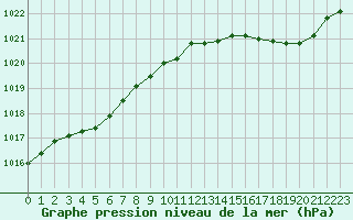 Courbe de la pression atmosphrique pour Kernascleden (56)