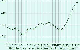 Courbe de la pression atmosphrique pour Cognac (16)