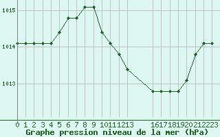 Courbe de la pression atmosphrique pour Gjilan (Kosovo)