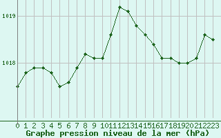Courbe de la pression atmosphrique pour Crest (26)