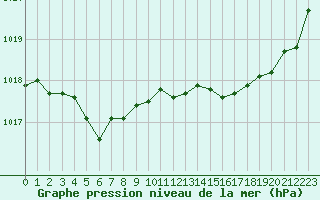 Courbe de la pression atmosphrique pour Guidel (56)