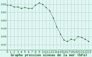 Courbe de la pression atmosphrique pour Nmes - Garons (30)