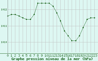 Courbe de la pression atmosphrique pour Nevers (58)