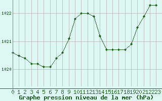 Courbe de la pression atmosphrique pour Lorient (56)