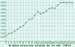 Courbe de la pression atmosphrique pour Pouzauges (85)