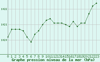 Courbe de la pression atmosphrique pour Tauxigny (37)