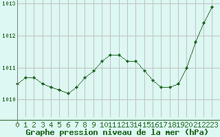 Courbe de la pression atmosphrique pour Rochegude (26)