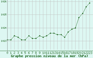 Courbe de la pression atmosphrique pour Bellefontaine (88)