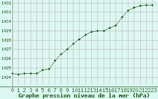 Courbe de la pression atmosphrique pour Saint-Brieuc (22)