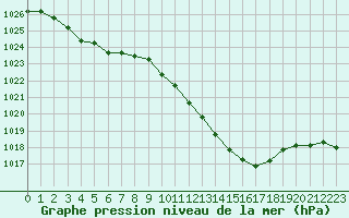 Courbe de la pression atmosphrique pour Belfort-Dorans (90)