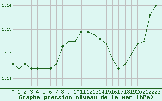 Courbe de la pression atmosphrique pour Marignane (13)