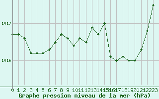 Courbe de la pression atmosphrique pour Gourdon (46)