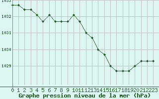 Courbe de la pression atmosphrique pour Liefrange (Lu)