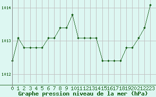 Courbe de la pression atmosphrique pour Manlleu (Esp)