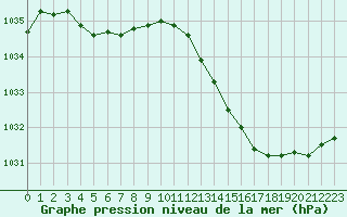 Courbe de la pression atmosphrique pour Lussat (23)