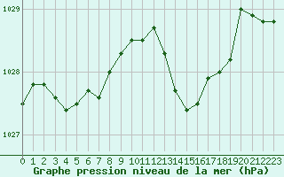 Courbe de la pression atmosphrique pour Saint-Brieuc (22)