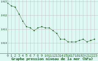 Courbe de la pression atmosphrique pour Mazres Le Massuet (09)