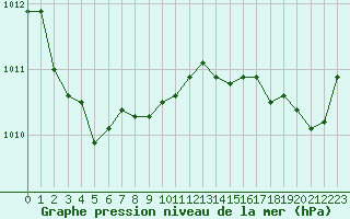 Courbe de la pression atmosphrique pour Aigrefeuille d