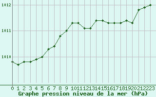 Courbe de la pression atmosphrique pour Nancy - Ochey (54)