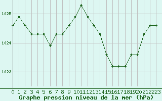 Courbe de la pression atmosphrique pour Verngues - Hameau de Cazan (13)