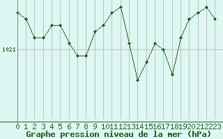 Courbe de la pression atmosphrique pour Recoules de Fumas (48)