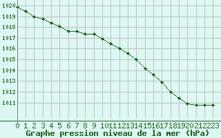 Courbe de la pression atmosphrique pour Orschwiller (67)