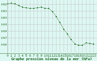 Courbe de la pression atmosphrique pour Remich (Lu)