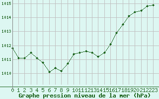 Courbe de la pression atmosphrique pour Saint-Quentin (02)