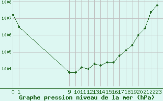 Courbe de la pression atmosphrique pour San Chierlo (It)