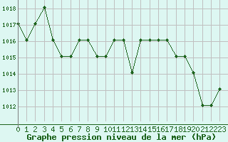 Courbe de la pression atmosphrique pour Turretot (76)