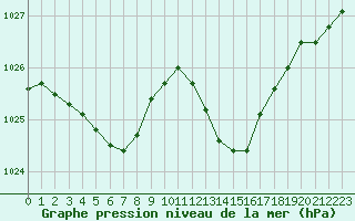 Courbe de la pression atmosphrique pour Saint-Brieuc (22)