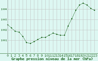 Courbe de la pression atmosphrique pour Hyres (83)