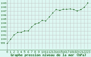 Courbe de la pression atmosphrique pour Biscarrosse (40)