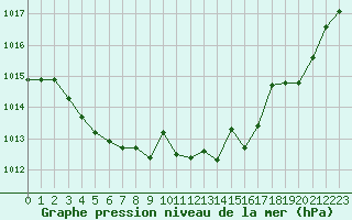 Courbe de la pression atmosphrique pour Douzy (08)